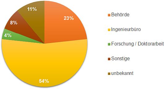 Arbeitsorte der 73 Absolventen mit Studienstart in den Jahren 2013-2015. Die Kategorie „Sonstige“ beinhaltet Arbeitsplätze in Vereinen, Verbänden oder Privatwirtschaft (außer Ingenieurbüros).